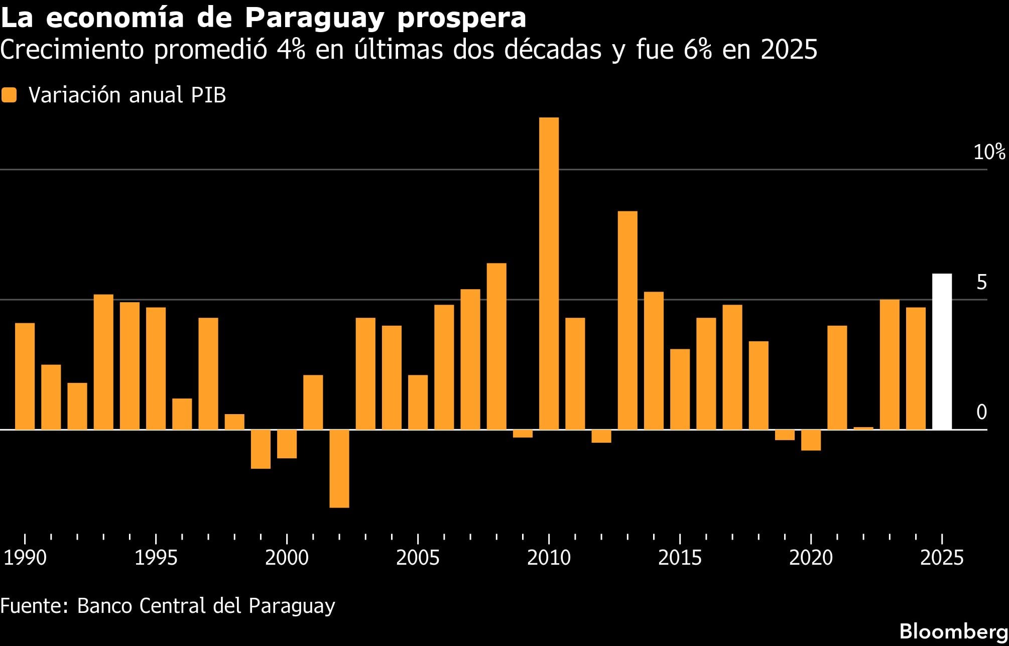 La economía de Paraguay prospera | Crecimiento promedió 4% en últimas dos décadas y fue 6% en 2025