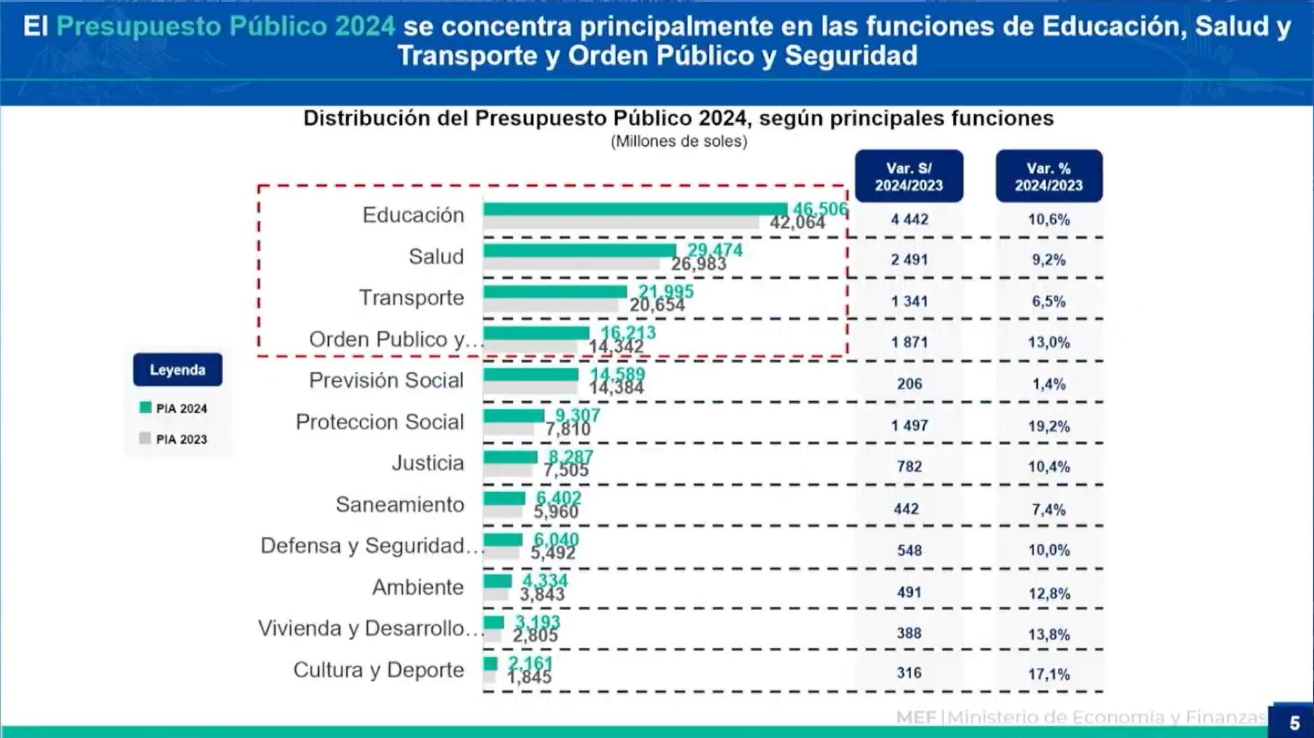 Presupuesto público 2024, MEF, noviembre 2023.