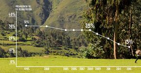 Al ejemplo de Perú, Guatemala intensifica la lucha contra la desnutrición