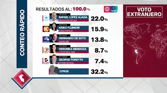 Cuadro de votos en el extranjero