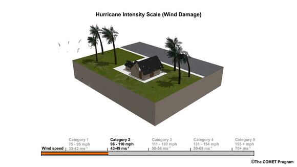 Categorías de los huracanes