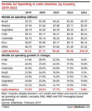 Gastos de publicidad digital móvil en América Latina años 2019 - 2023