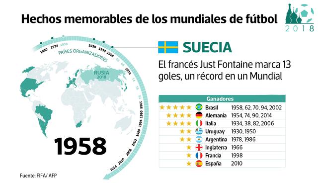 FOTO 5 | Suecia 1958. El francés Just Fontaine marcó 13 goles en esta copa, récord hasta ahora, pues es el número más alto de anotaciones en un solo certamen. Por otro lado, este fue el Mundial que vio debutar a Pelé, con 17 años, y salió campeón.