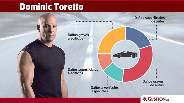 En toda la saga de Rápidos y Furiosos se destruyeron 142 carros, y 37 vehículos especiales.