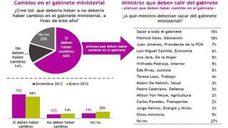 El 66% de los peruanos cree que Ollanta Humala debe renovar su Gabinete