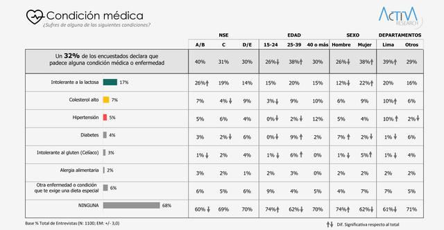 Foto 8 | El 32% declara que padece de una condición médica o enfermedad. Dentro de las más comunes está la intolerancia a la lactosa, el colesterol alto, la hipertensión y diabetes. El primero es más común en el nse A/B, el segundo y el cuarto en el D/E y el tercero en el C.