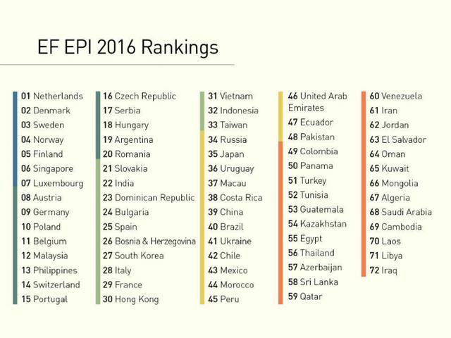 Ranking EPI: Respecto al tema global, los Países Bajos lideran el ranking mundial, alcanzando un puntaje máximo de 72,16. Es decir, el dominio de Inglés en Europa continua siendo el más fuerte en el mundo, mientras que los países de Medio Oriente y el Nor