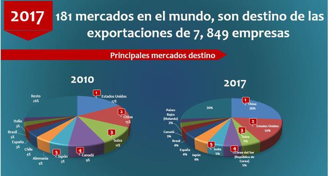 Foto 8 | 7,849 empresas peruanas exportan a 181 mercados en el mundo.