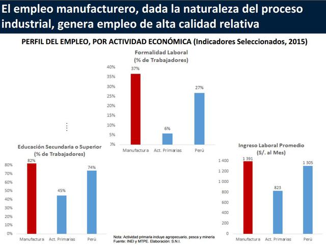 El empleo manufacturero, dada la naturaleza del proceso industrial, genera empleo de alta calidad relativa.