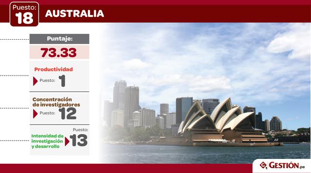 Al igual que su vecino en Oceanía, Australia también subió en el ranking (dos puestos) a la ubicación 18.