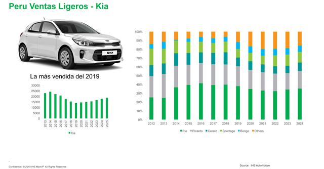 FOTO 3 | 3. Kia, con sus 14,000 unidades colocadas, recibió mayor demanda por sus modelos Rio y Picanto. Para el 2024 se espera más ventas en el modelo Río, en su defectos se estima que bajará las ventas en el Picanto.