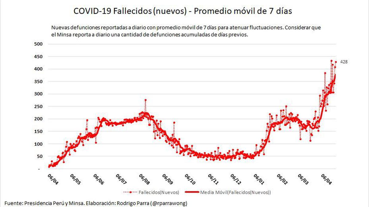 WFM RADIO - #WfmRadio #Te_Informa #Peru ¡PERÚ SUPERA LAS 6.000 MUERTES POR  CORONAVIRUS, TRAS REGISTRAR 206 FALLECIMIENTOS EN LAS ÚLTIMAS 24 HORAS! La  cifra de muertes por coronavirus en Perú ascendió este