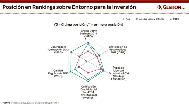 Uno de los puntos débiles del Perú es la lucha contra la corrupción
