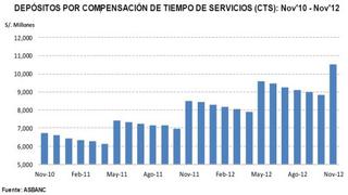 Depósitos de CTS en soles alcanzan récord histórico al cierre de noviembre del 2012
