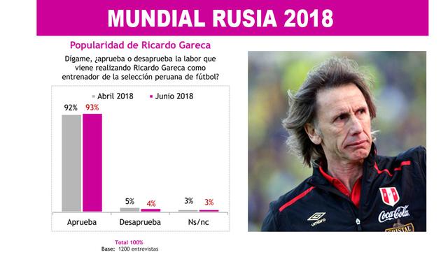 Foto 2 | El 93% aprueba la labor que viene realizando Ricardo Gareca como entrenador de la selección peruana de fútbol.