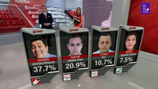 San Isidro: Augusto Cáceres sería el nuevo alcalde, según resultados a boca de urna