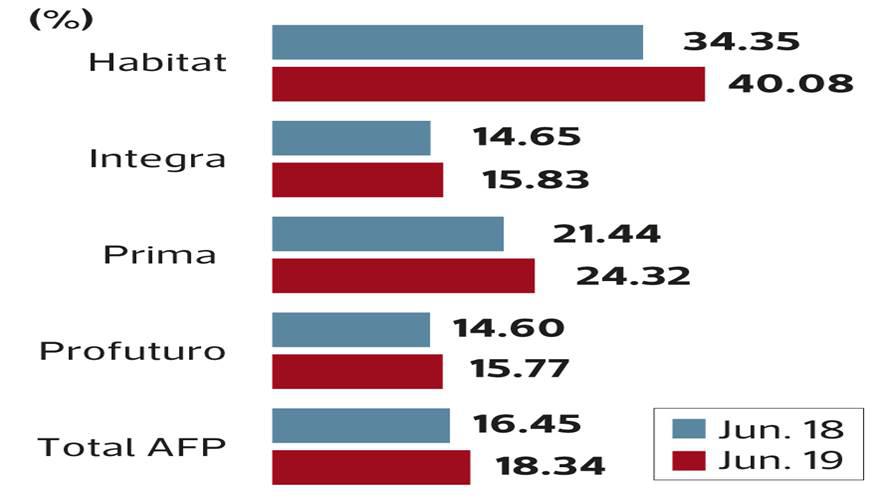 Rentabilidad patrimonial de las AFP en el primer semestre.