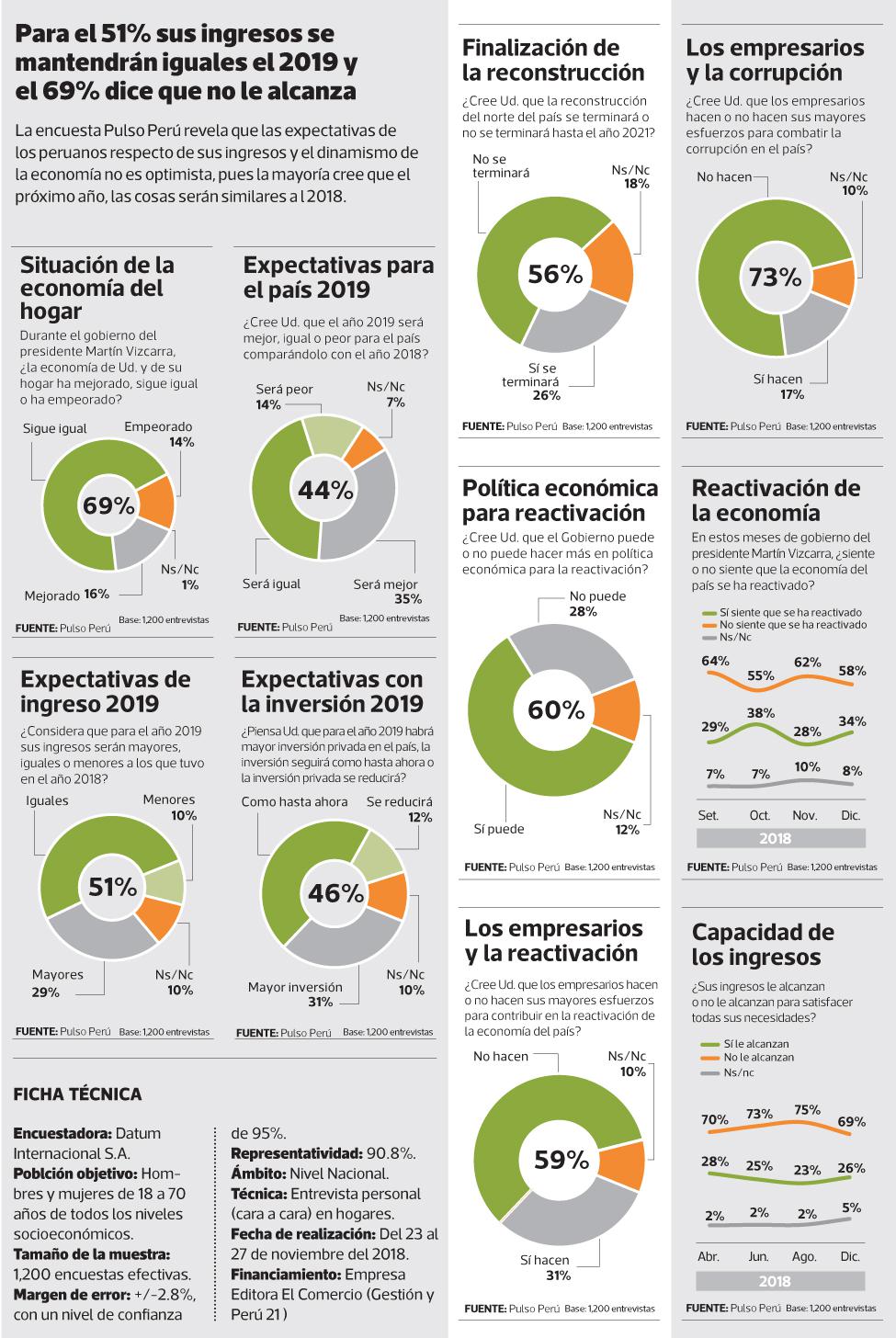 Solo 16% de peruanos siente que ha mejorado su economía durante el Gobierno de Vizcarra