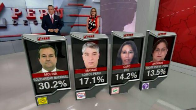 Luis Molina es el virtual alcalde de Miraflores. (Latina)