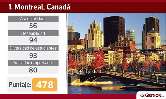 ¿Cuáles son los factores que mide este particular ranking para decidir cuáles son las urbes más adecuadas para estudiar? Según recoge el Foro Económico Mundial, esta clasificación mide aspectos como el número de universidades de primer nivel (QS World Uni