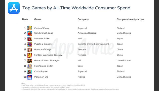 Foto 12 | Top 10 de juegos que generaron más ingresos. (Foto: Techcrunch)