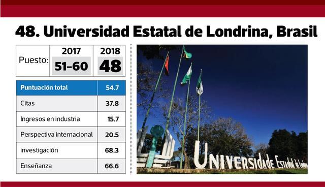 FOTO 23 | 48. Universidad Estatal de Londrina, Brasil.