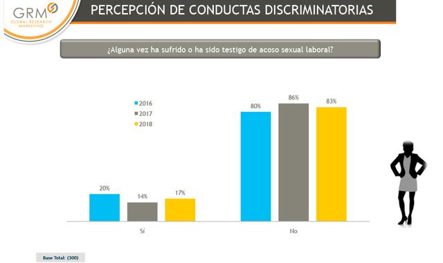 Foto 4 | Ante la pregunta, si ha sufrido o ha sido testigo de acoso sexual laboral, el 83% respondió que No.