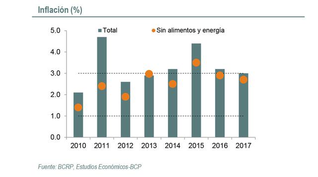La inflación cerró en 3.2% el 2016, por encima del límite superior del rango meta del BCR (2%  /- 1pp) por tercer año consecutivo. “El índice de precios de alimentos y energía aumentó 3.5% a/a en dic-16, mientras que la inflación sin alimentos y energía s