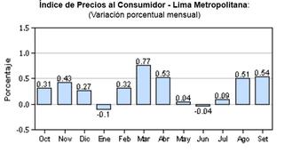 Scotiabank: Inflación en octubre será menor que la de setiembre