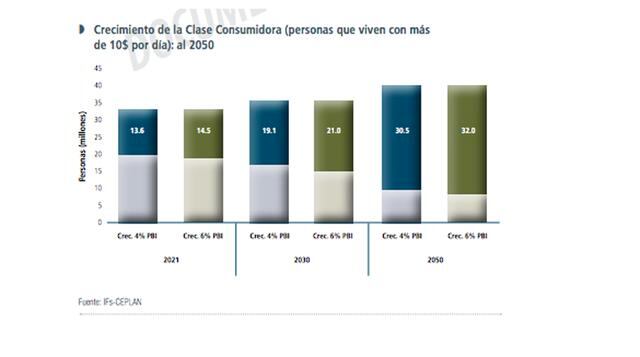 Crecimiento de la Clase Consumidora (personas que viven con más de 10$ por día): al 2050, Se tiene dos resultados de la evolución de la “clase consumidora” (ingreso superior a US$ 10 diarios) en el Perú bajo dos contextos. El primer contexto bajo un creci