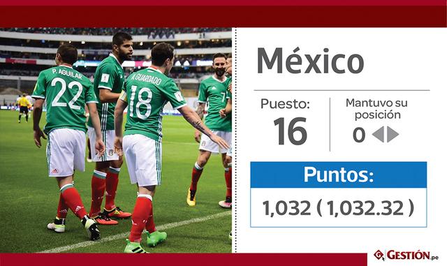16. México se mantuvo en su casilla 16.