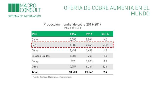 Foto 10 | Oferta del cobre crece cerca de 80% en tres años.