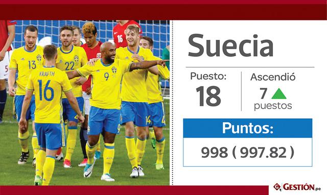 18. Suecia, con su luchada clasificación, ganó siete posiciones.