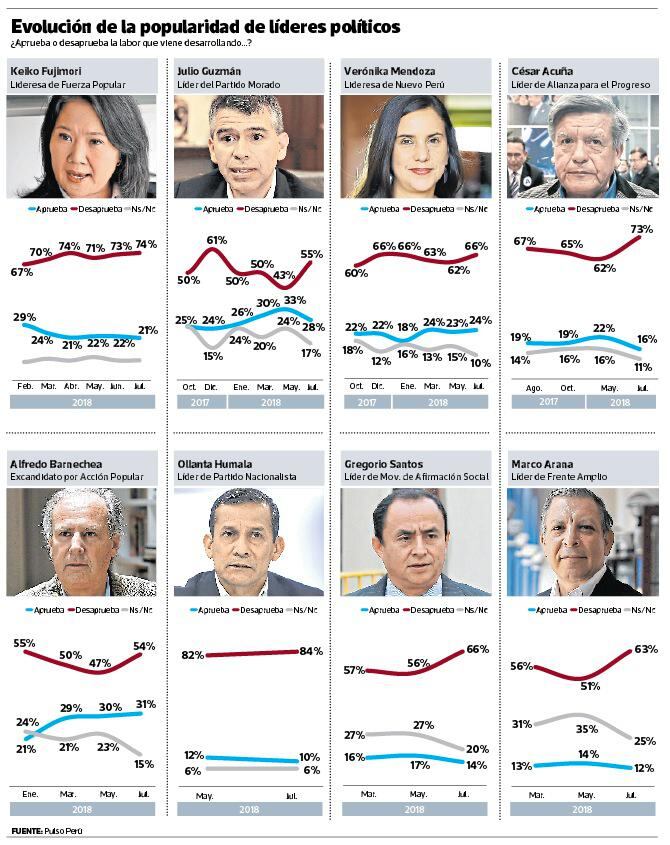 La lideresa de Nuevo Perú, Verónika Mendoza, supera popularidad de Keiko Fujimori. Desaprobación de la candidata presidencial de Fuerza Popular  alcanza en el A/B el 86%.