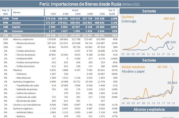 Principales productos importados por Perú desde Rusia (2021)
Fuente: Mincetur