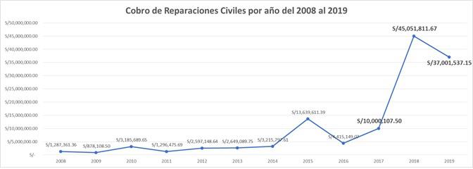 Evolución del cobro de la reparación civil. (Foto: Procuraduría)