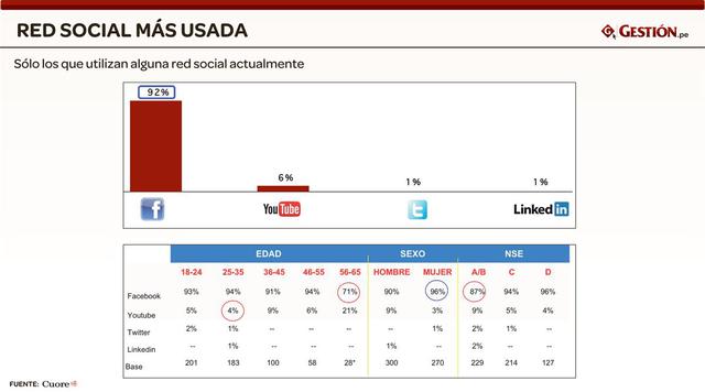 La mayoría de los usuarios de Youtube está en el grupo de mayores de 56 años de edad.