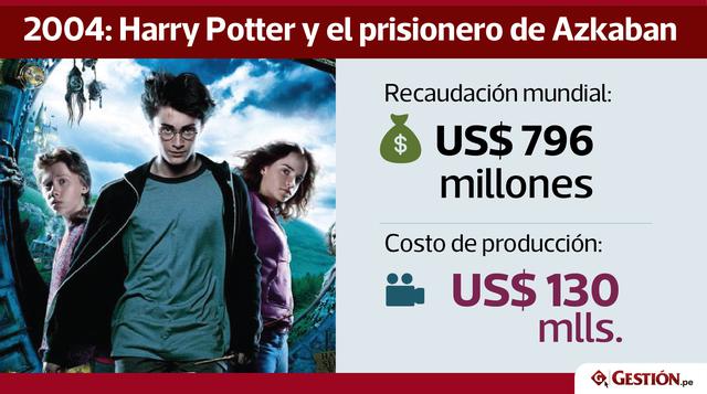 Las ocho cintas de la saga acumularon más de US$ 7.7 mil millones en taquilla, monto que supera la recaudación de franquicias populares como Star Wars y James Bond.