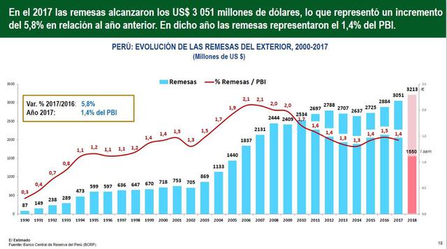 En el 2017, las remesas alcanzaron los US$ 3,051 millones, lo que representó un incremento del 5.8% en relación al año anterior.