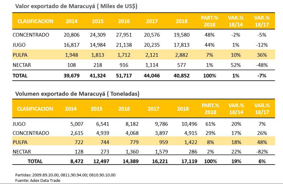 Exportaciones peruanas de maracuyá de los últimos años. (Fuente: ADEX Data Trade)