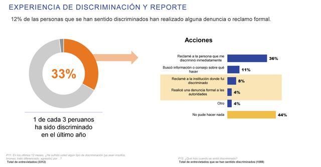 FOTO 6 | Al ser discriminadas, el 44% de las personas no pudo hacer nada al respecto y el 36% sí reclamó de inmediato a la persona que lo discriminó.