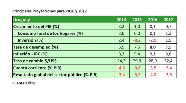 Uruguay. El reducido sistema financiero uruguayo ha obligado a su gobierno a impulsar su bancarización. Solo hay 10 sucursales bancarias para cada 100,000 habitantes, y el ratio de cajeros automáticos es igual de alentador (23 cada 100,000). Para ello, Oi