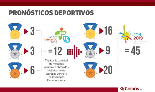 En los últimos juegos (Toronto 2015), Perú solo obtuvo 12 galardones. La proyección del IPD para 2019 es más de tres veces superior.