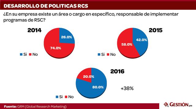 El 80% de grandes compañías cuentan con un área dedicada a la responsabilidad social corporativa. Se ha visto un incremento del 38% en comparación del año pasado, cuando solo el 42% de empresas tenían integrada esta sección.