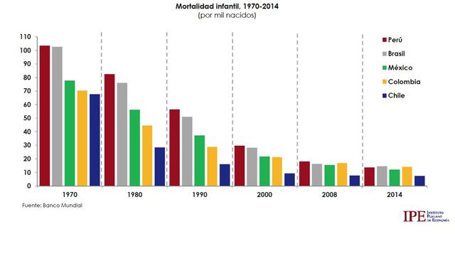 En 1970, Perú era el país con la más tasa de mortalidad infantil en Latinoamérica. Ya en el siglo XXI ha logrado disminuir esos índices hasta casi alcanzar a las otras naciones.