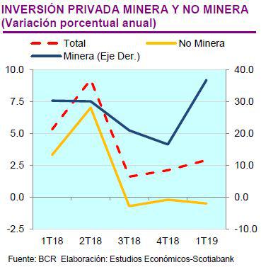 Inversión privada minera y no minera. (Fuente: Scotiabank)