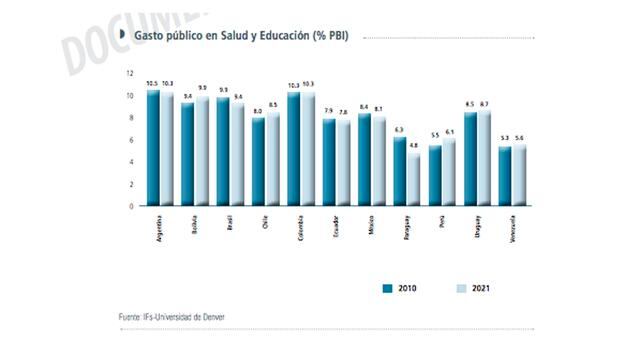 Gasto público en Salud y Educación (% PBI), Las primeras medidas a las que los países en desarrollo tienen que dar máxima prioridad para salir de la pobreza, son la salud y la educación pública, en búsqueda del crecimiento económico de largo plazo que ase