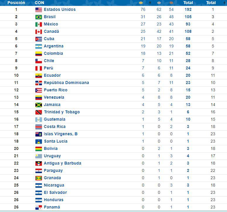 Resultados de Juegos Panamericanos actualizados a las 6:36 pm. (Fuente: Lima2019.pe)