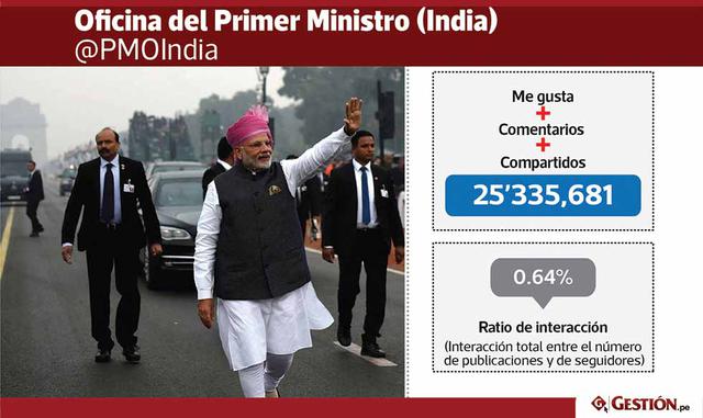 La Oficina del Primer Ministro es un parque de atracciones para los usuarios de Facebook, quienes colocaron la cuenta en el sexto lugar con más de 25 millones de interacciones.