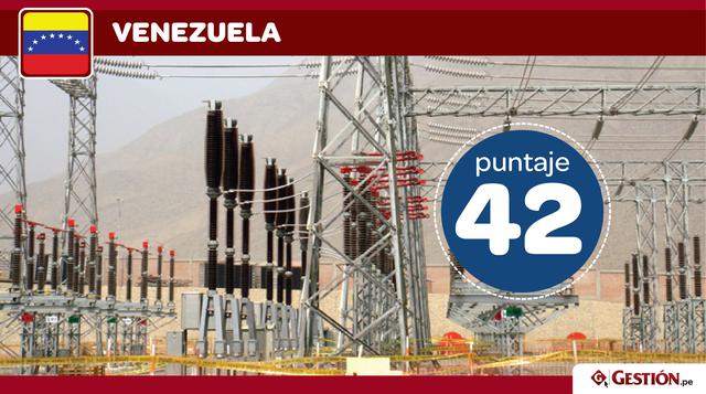 Venezuela. El país caribe, con todos sus problemas, obtuvo 42 puntos en el ranking. El subíndice más duro para Venezuela es el de Financiamiento de mecanismos para la eficiencia energética, con solo 17 unidades.